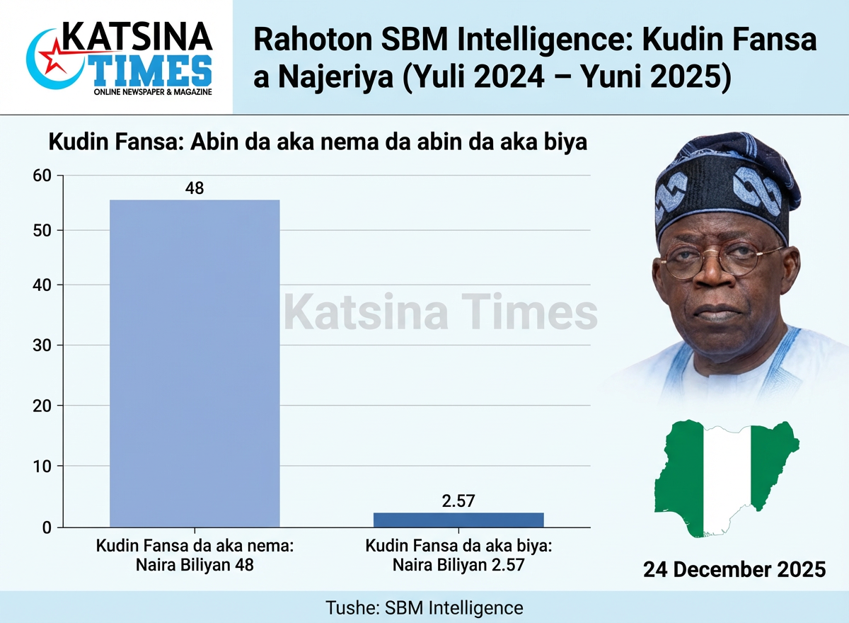 Rahoton SBM Intelligence: Yadda ’Yan Bindiga Suka Karɓi Sama da Naira Biliyan 2.5 na Fansa Cikin Shekara Ɗaya a Najeriya